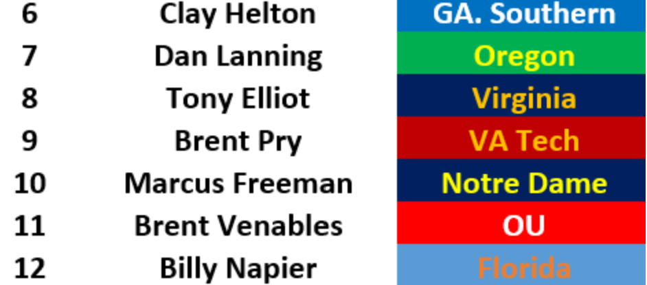 Ranking Head Coaches in 1st Year at their&nbsp;School